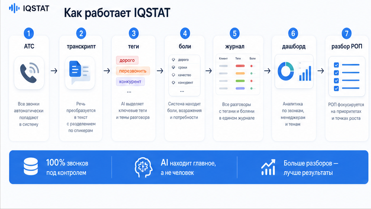 Схема workflow анализа звонков: от записи до разбора с менеджером
