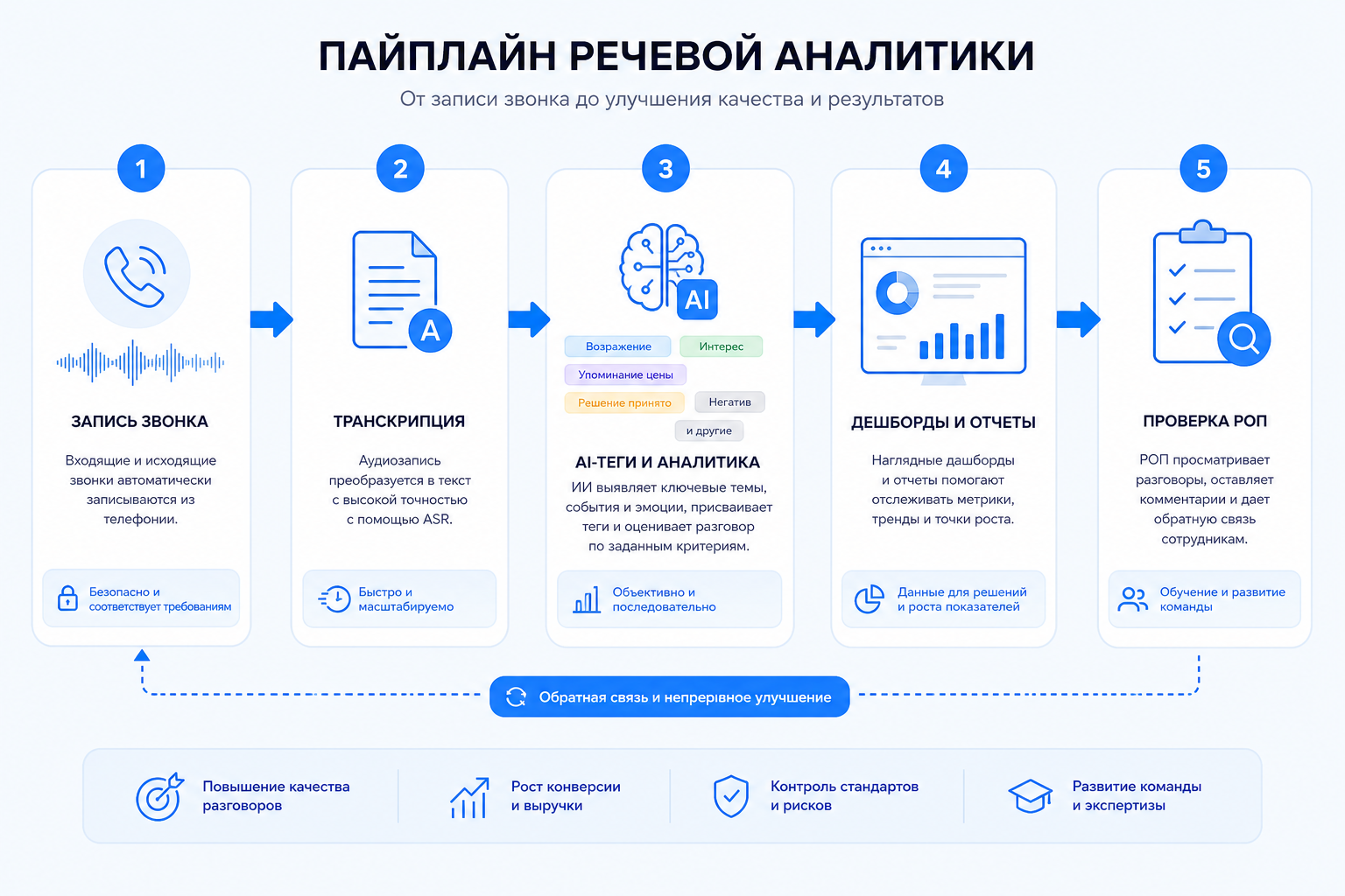 Схема речевой аналитики: запись, транскрибация, теги, дашборд