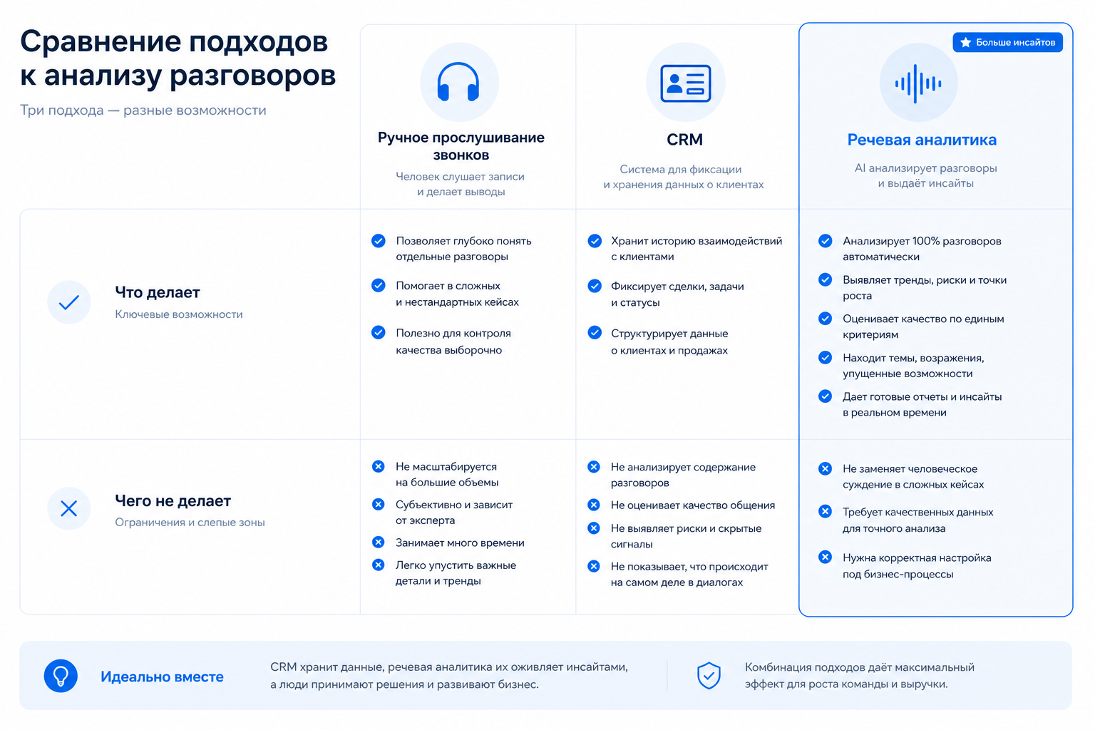 Сравнение: ручная прослушка, CRM и речевая аналитика звонков