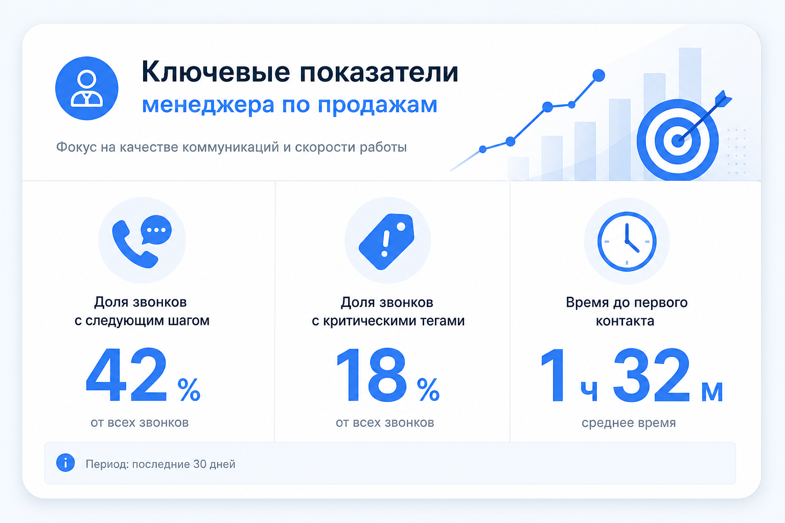 Три метрики РОП: next step, критичные теги, время ответа