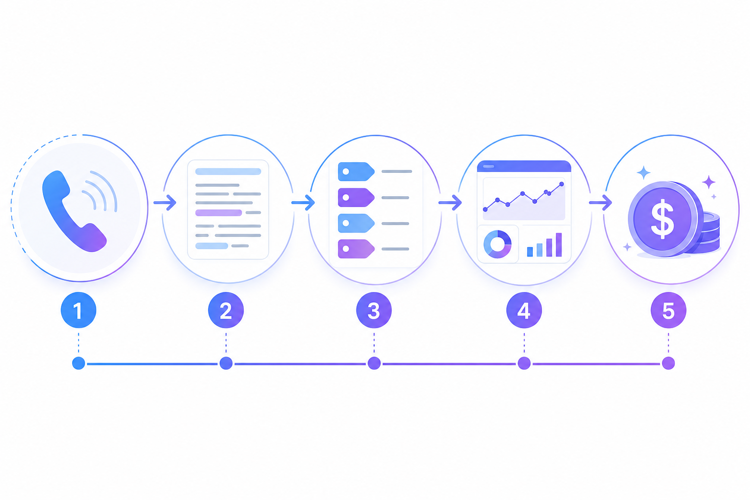 Workflow: звонок, транскрипт, теги, дашборд, восстановление выручки