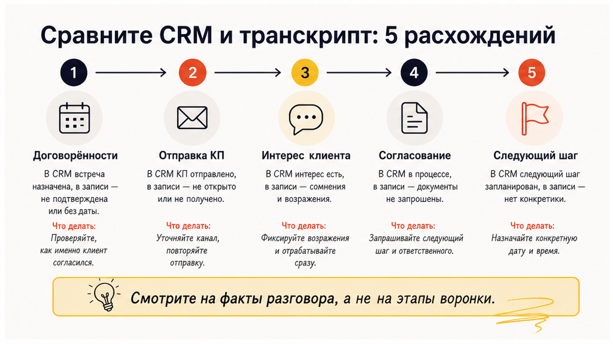 Таблица: что пишут в CRM vs что в записи звонка