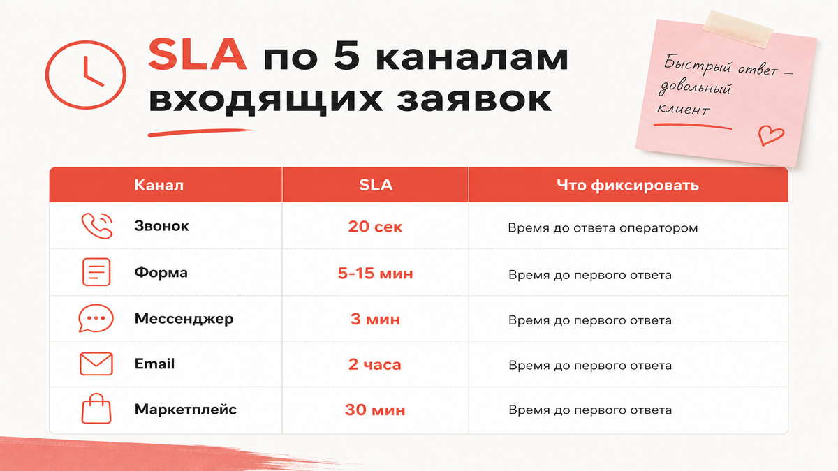 SLA обработки входящих заявок по 5 каналам
