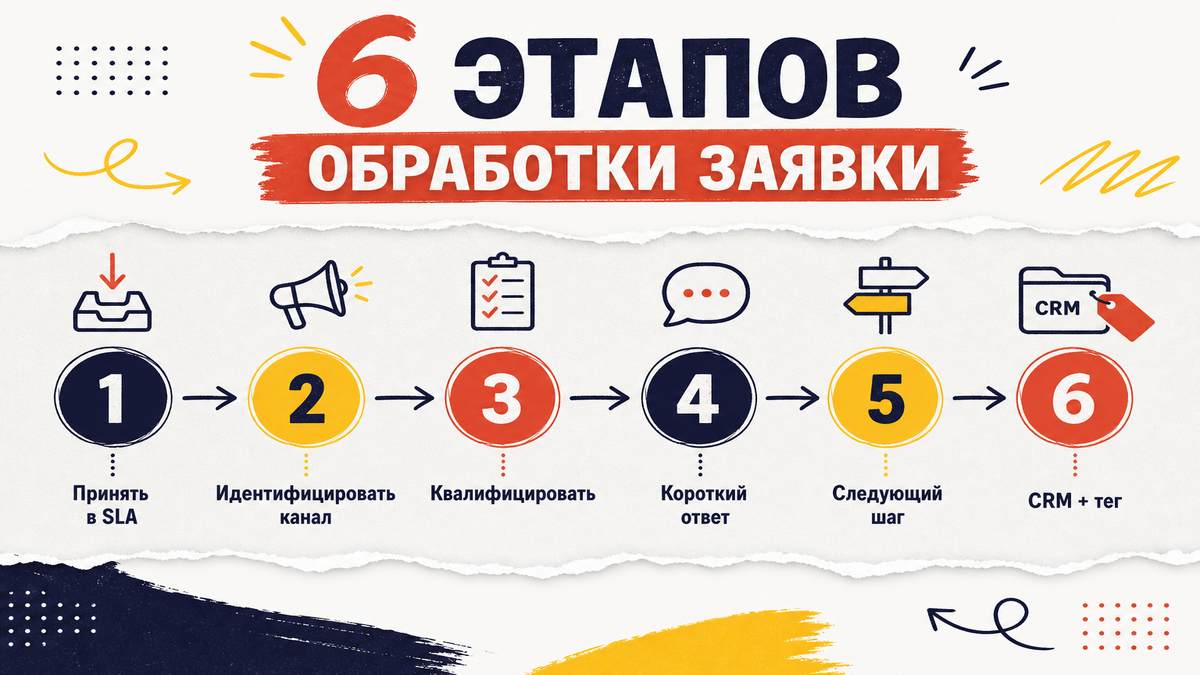 Схема: 6 этапов обработки входящей заявки в продажах