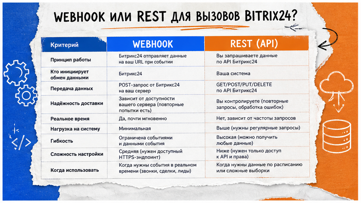 Схема: какие данные Bitrix24 нужны для речевой аналитики