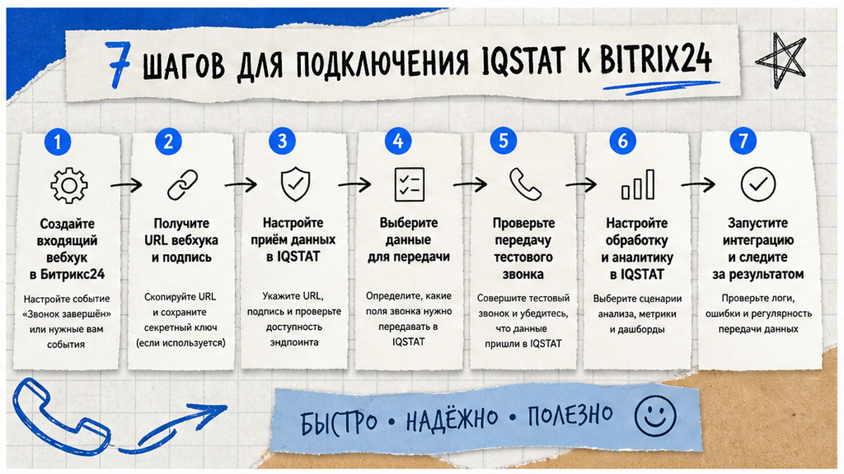 Сравнение webhook и REST для Bitrix24
