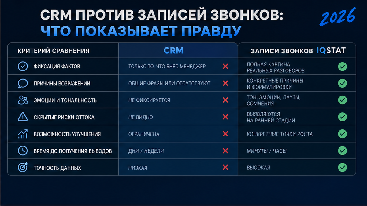 Схема: клиент ушёл - что видно в CRM vs в записи звонка