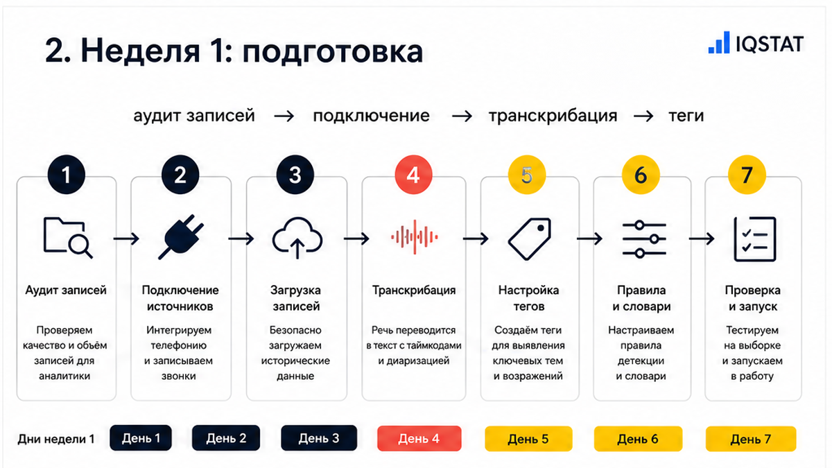 Схема недели 1: аудит записей, подключение, транскрибация, теги