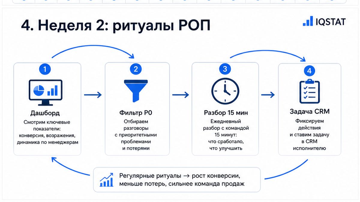 Workflow недели 2: дашборд, разбор P0, обратная связь менеджерам
