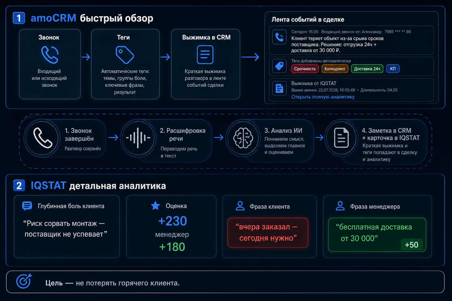 Схема: боль клиента в CRM, анализ ИИ, решение в заметке и карточке IQSTAT