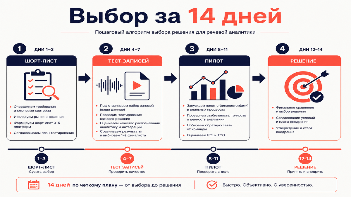 Workflow выбора сервиса речевой аналитики за 14 дней