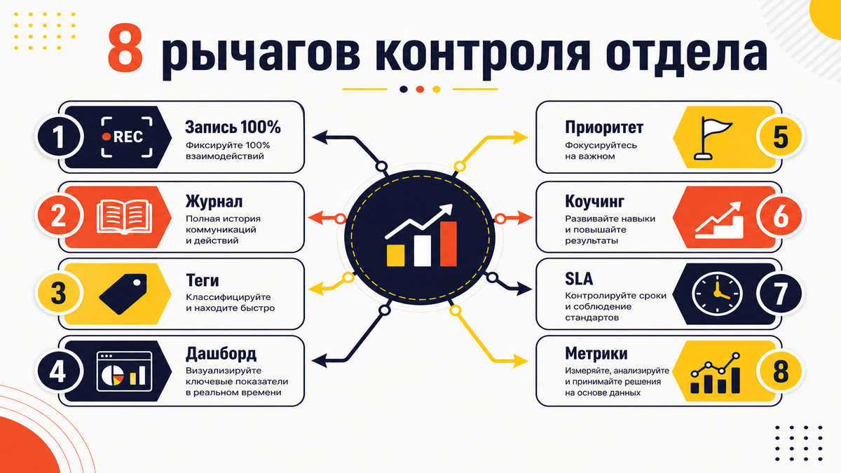 Схема: 8 рычагов контроля отдела продаж