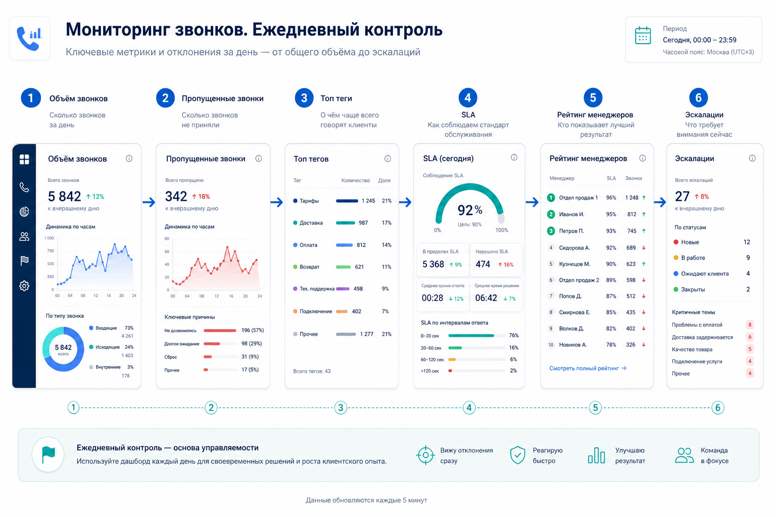 6 экранов ежедневного мониторинга звонков для РОП