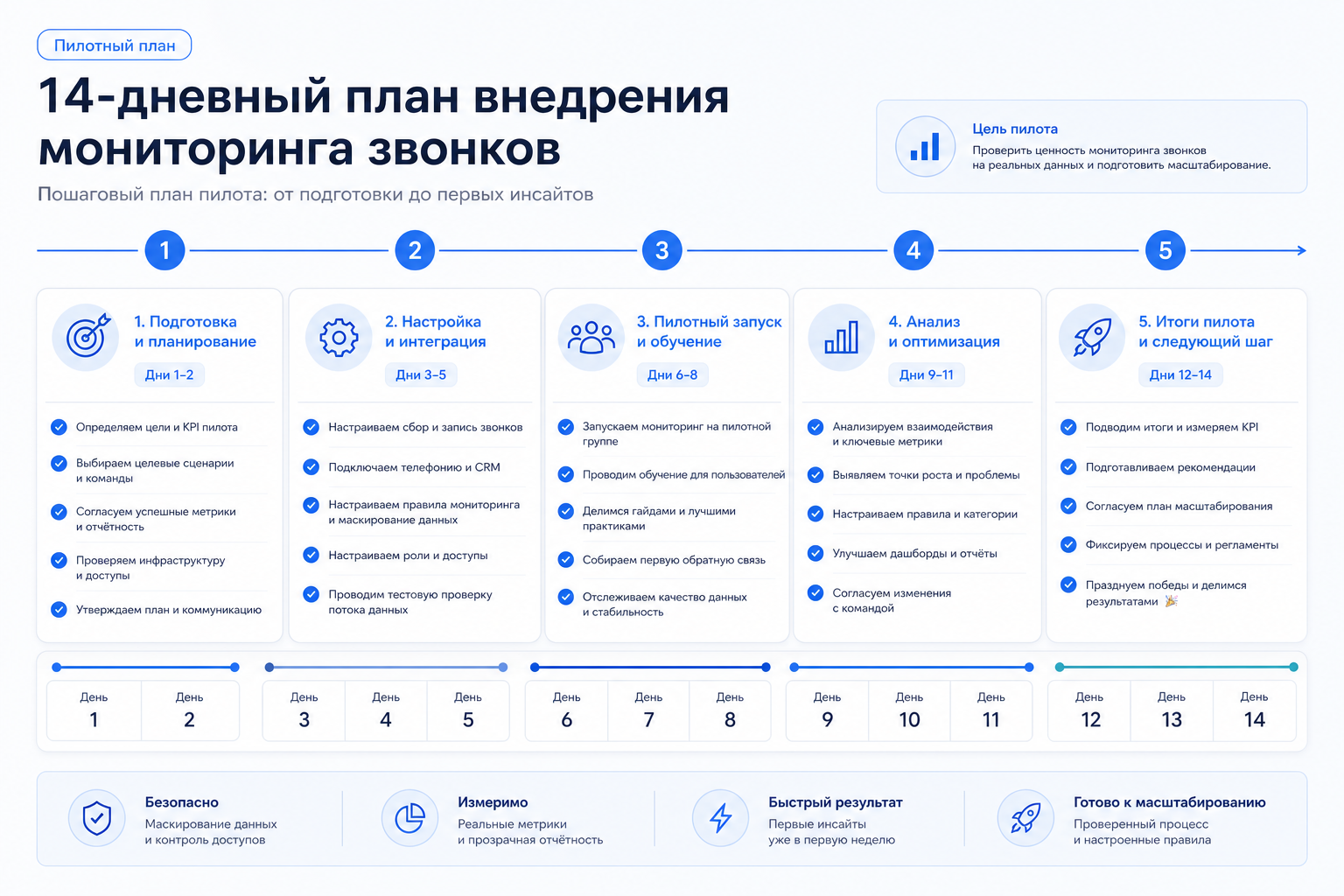 План пилота мониторинга звонков на 14 дней для РОП