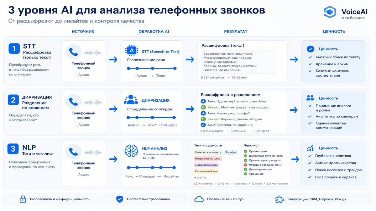 Три уровня ИИ для звонков: STT, диаризация, NLP-теги