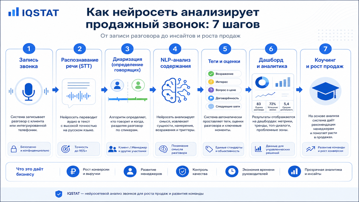 Схема: 7 шагов обработки звонка нейросетью
