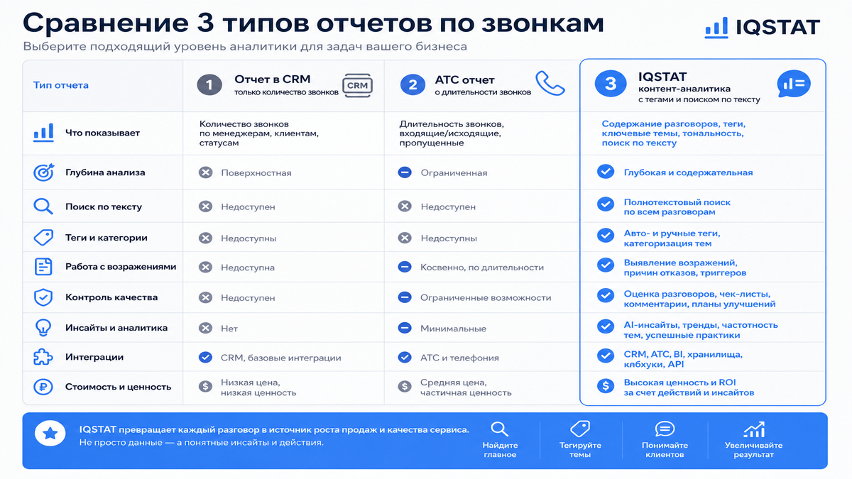 Три типа отчетов по звонкам: CRM, АТС и аналитика содержания