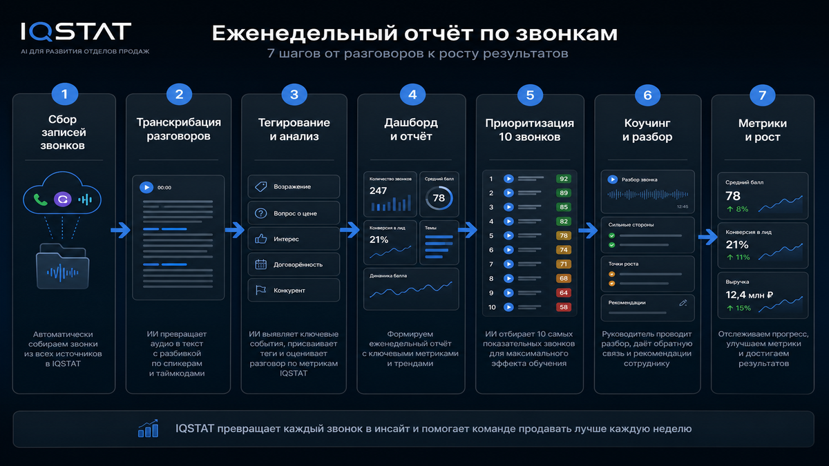 Схема: 7 шагов еженедельного отчета по звонкам