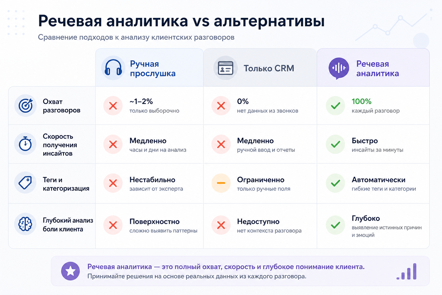 Сравнение ручной прослушки, CRM и речевой аналитики для отдела продаж