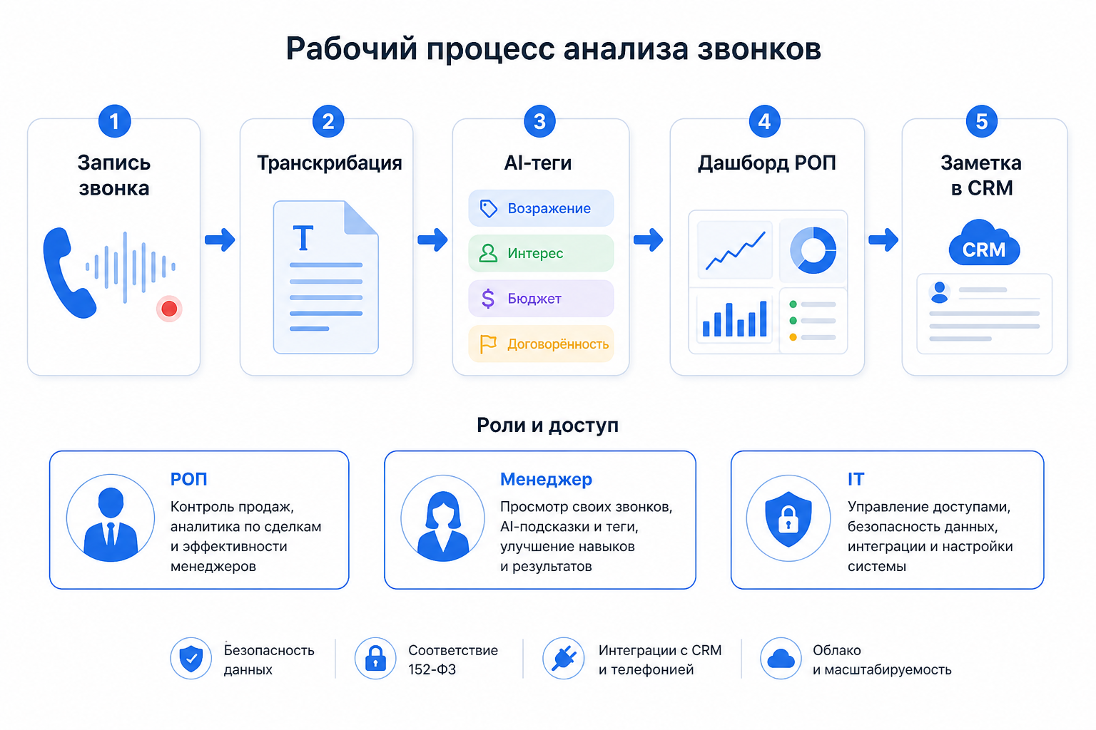 Схема workflow речевой аналитики для отдела продаж