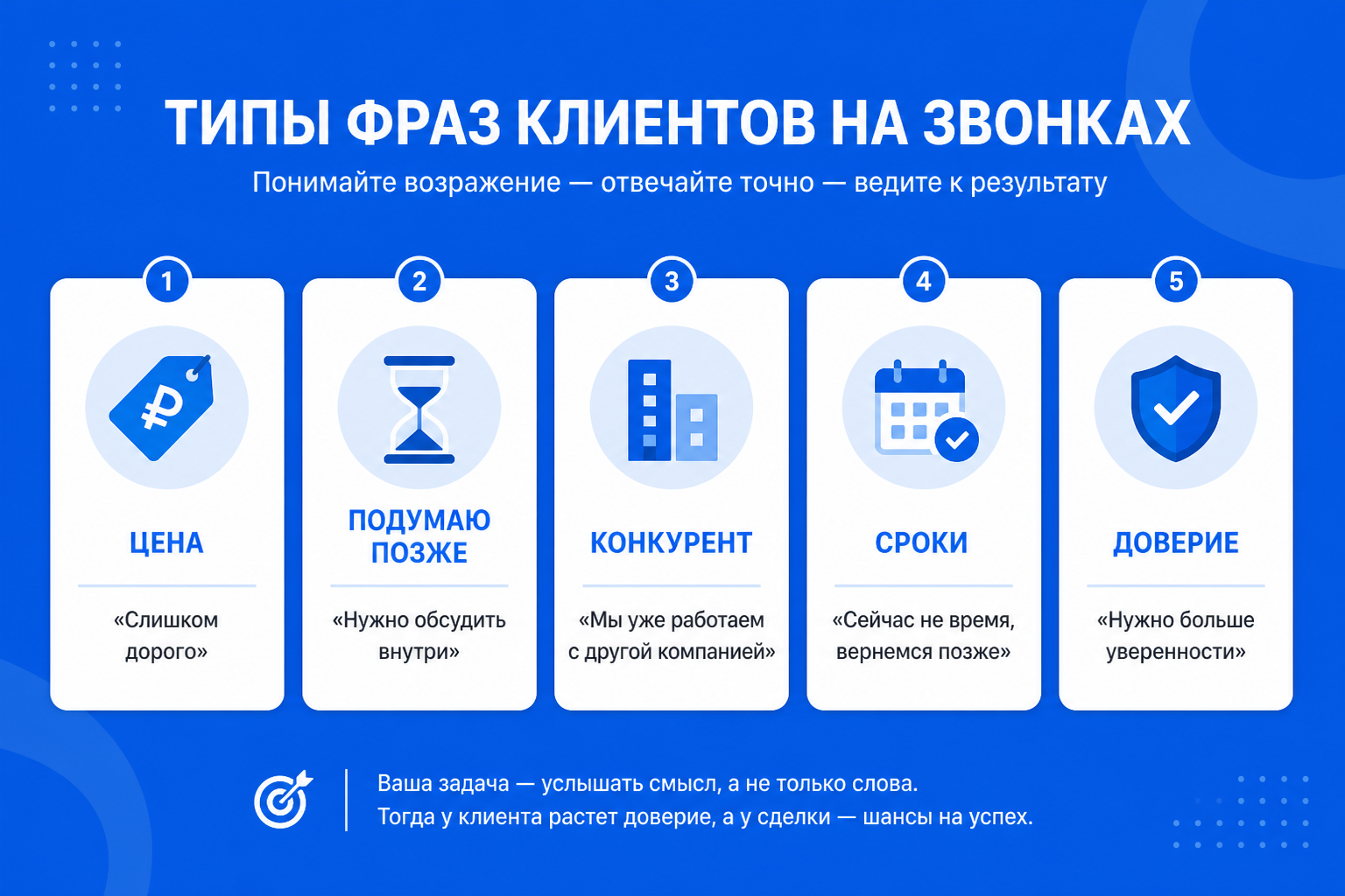 Пять типов клиентских фраз: возражения, сроки, конкурент, бюджет, доверие