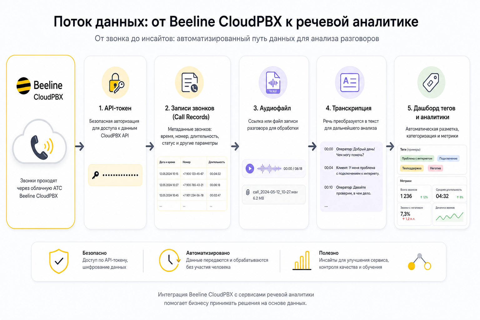 Схема: звонок из Билайн АТС попадает в аналитику IQSTAT