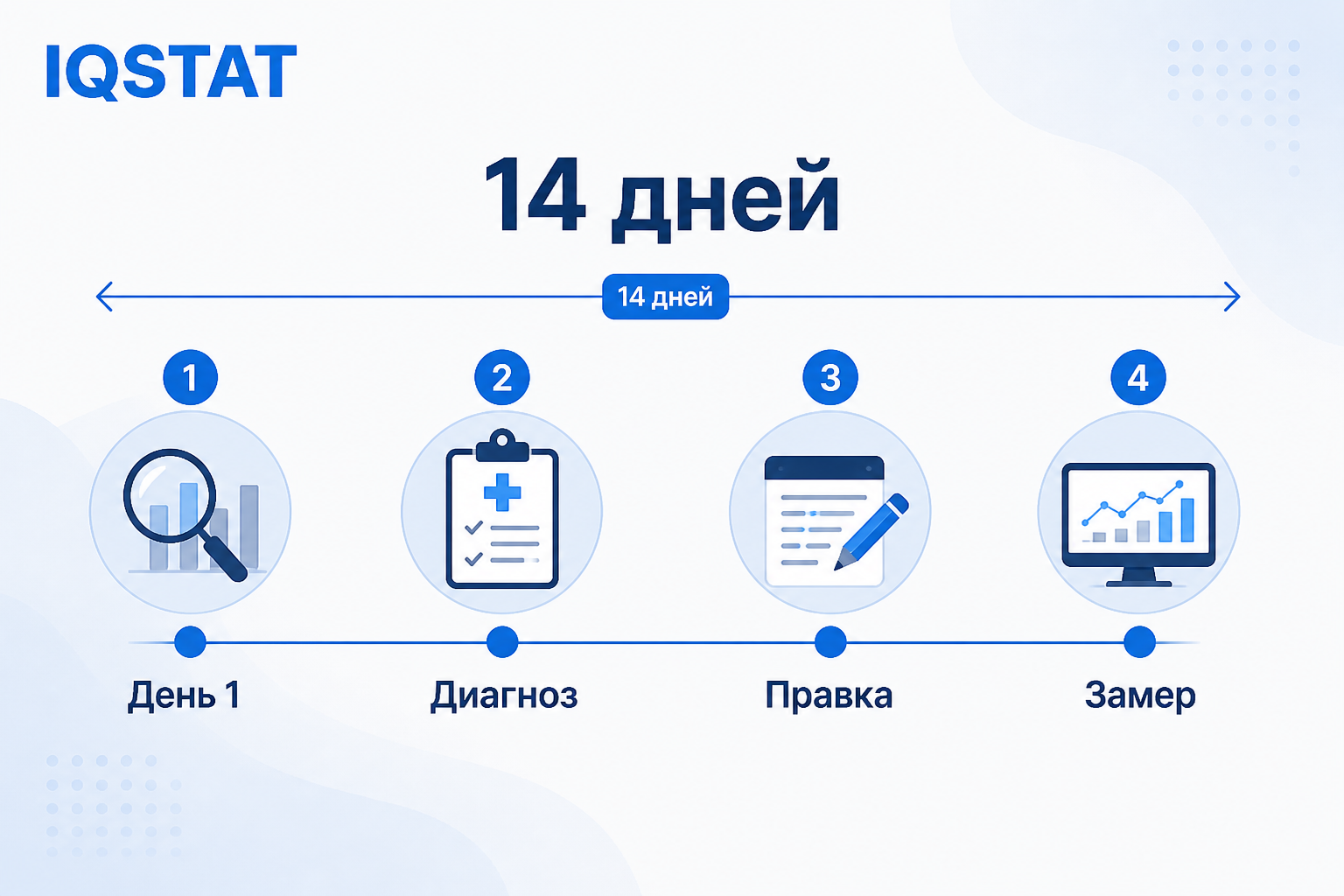 План на 14 дней при падении выручки