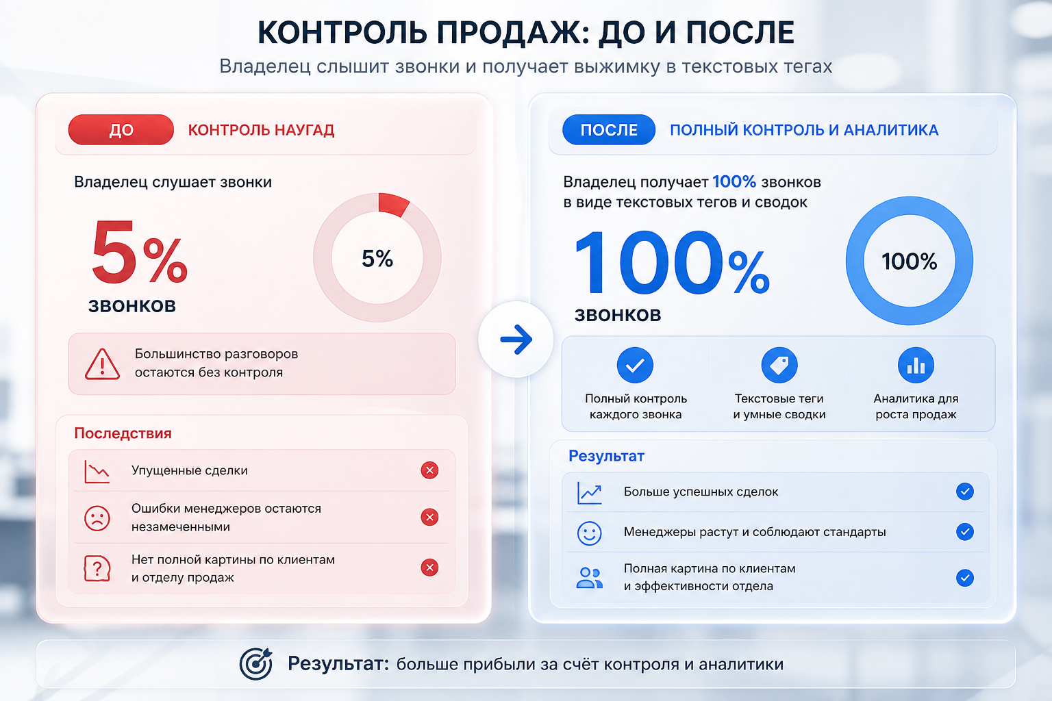 До и после: контроль звонков собственником