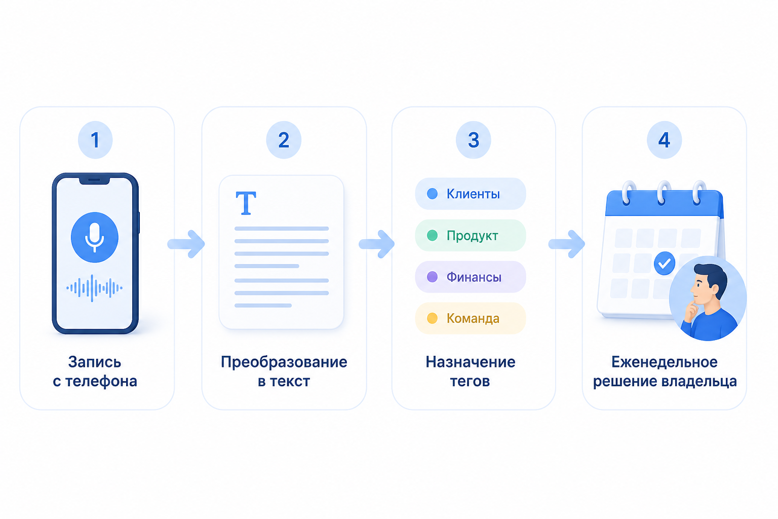 Схема: запись звонка, текст, пометки, решение собственника