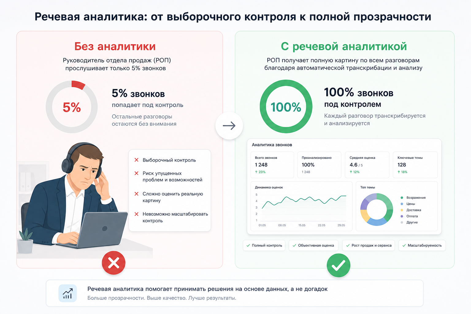 До и после: контроль отдела продаж с речевой аналитикой