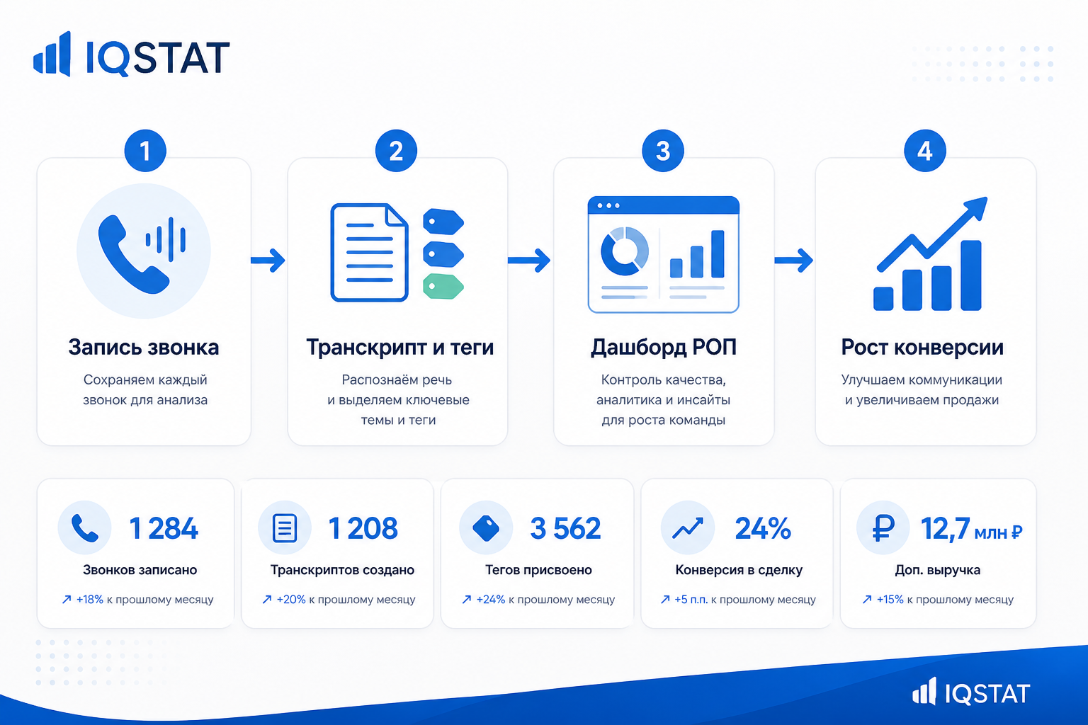 Workflow: от записи звонка до решения РОП