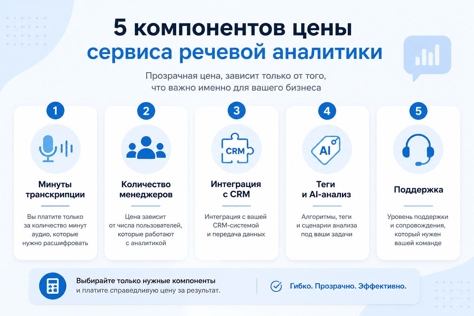 Цена на сайте и полная стоимость владения сервисом речевой аналитики