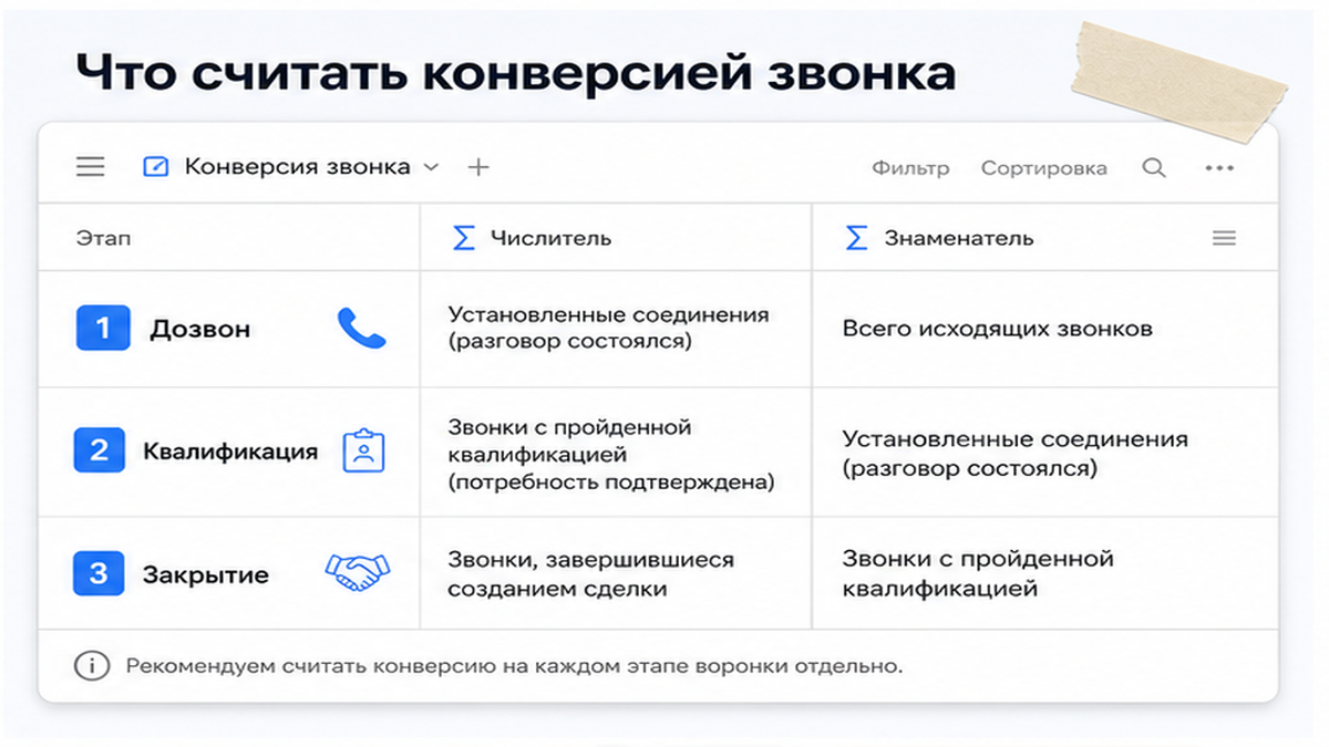 Иллюстрация: Что считать конверсией звонка