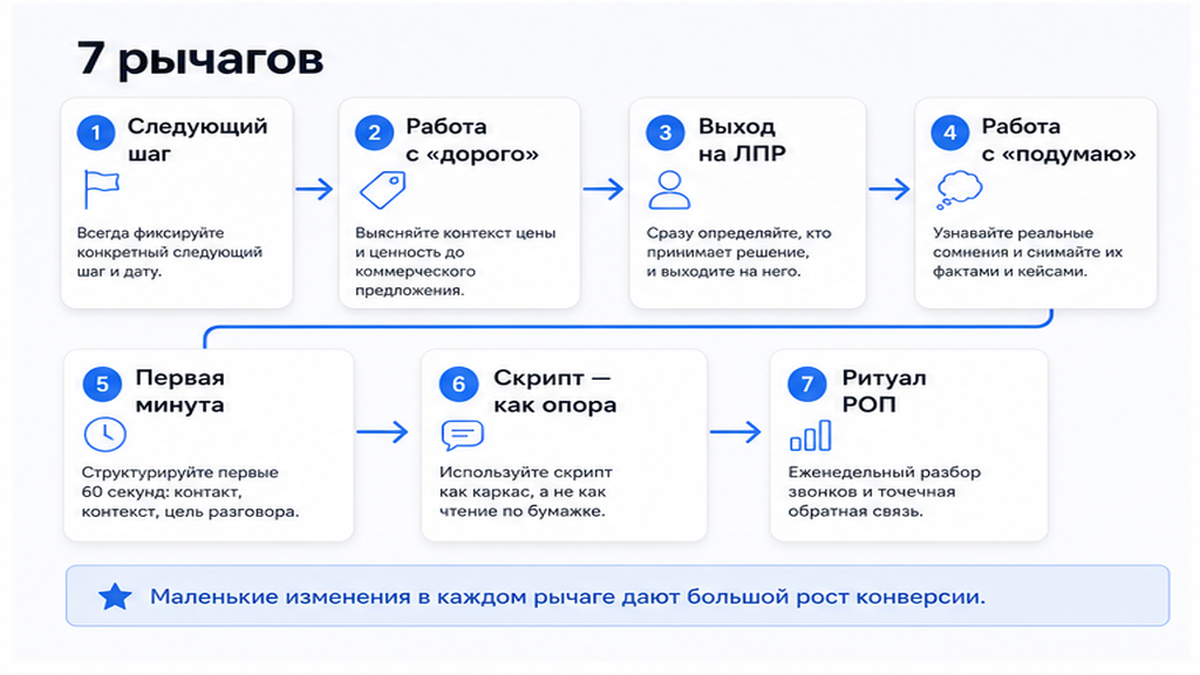 Иллюстрация: 7 рычагов, как повысить конверсию звонков без рекламы