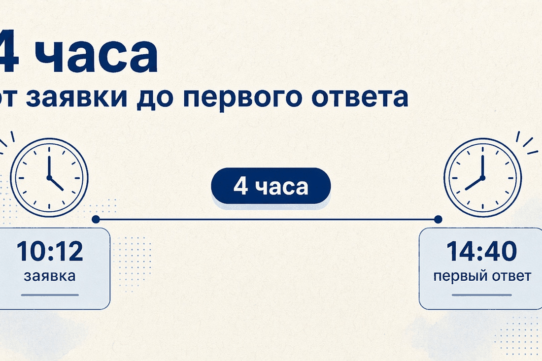 Таймлайн: заявка 10:12, первый ответ 14:40 — 4 часа